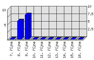 Denní statistiky