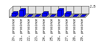 Denní statistiky