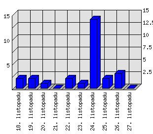 Denní statistiky