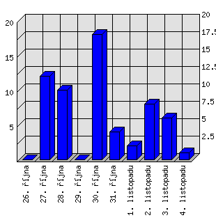 Denní statistiky