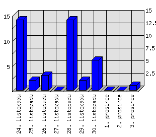 Denní statistiky