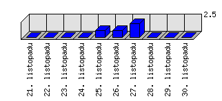 Denní statistiky