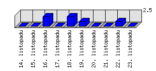 Denní statistiky