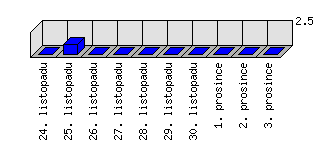 Denní statistiky