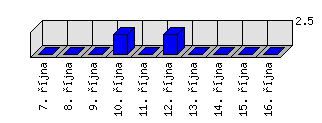 Denní statistiky