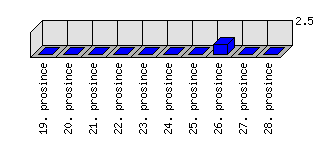 Denní statistiky