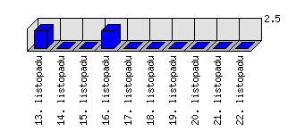 Denní statistiky