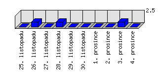 Denní statistiky