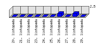 Denní statistiky