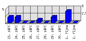 Denní statistiky