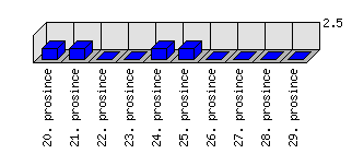 Denní statistiky