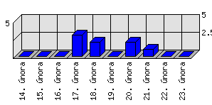 Denní statistiky