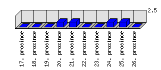 Denní statistiky