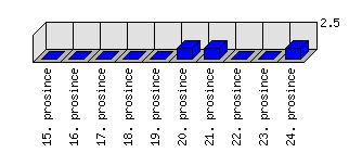 Denní statistiky