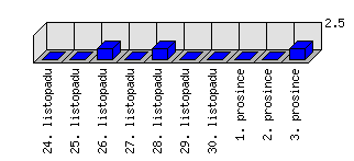 Denní statistiky