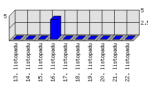 Denní statistiky