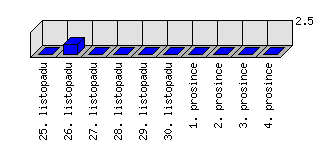 Denní statistiky