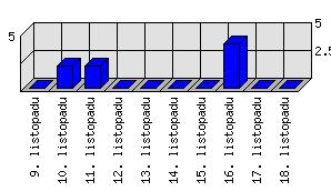 Denní statistiky