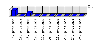 Denní statistiky