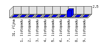 Denní statistiky