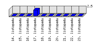 Denní statistiky