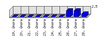 Denní statistiky