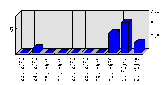 Denní statistiky