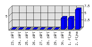 Denní statistiky