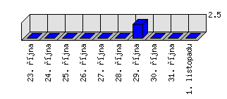 Denní statistiky