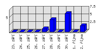 Denní statistiky