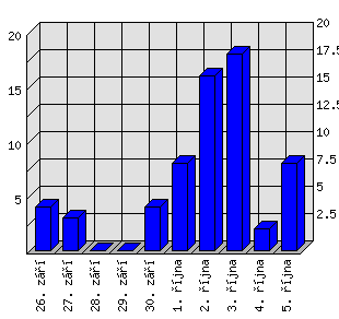 Denní statistiky