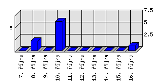 Denní statistiky