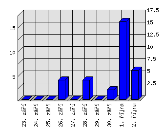 Denní statistiky