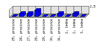 Denní statistiky