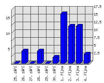 Denní statistiky