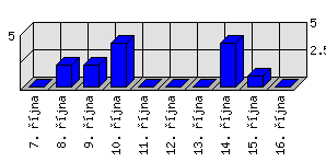 Denní statistiky