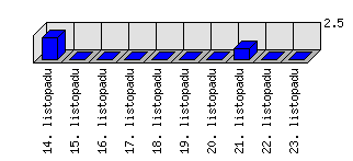 Denní statistiky