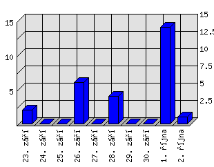 Denní statistiky