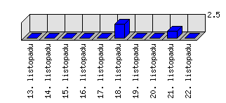 Denní statistiky