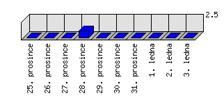 Denní statistiky