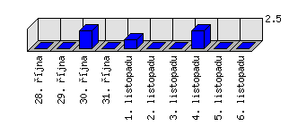 Denní statistiky