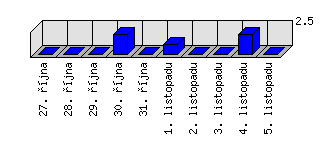 Denní statistiky