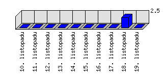 Denní statistiky