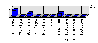 Denní statistiky