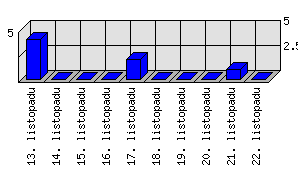 Denní statistiky