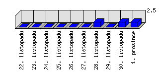 Denní statistiky