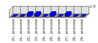 Denní statistiky