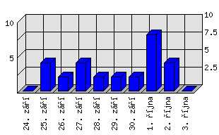 Denní statistiky