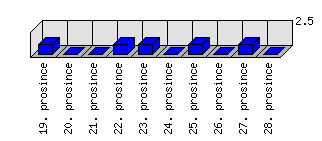 Denní statistiky