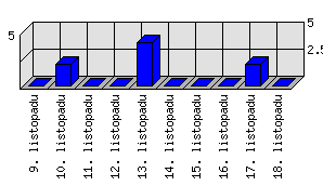 Denní statistiky